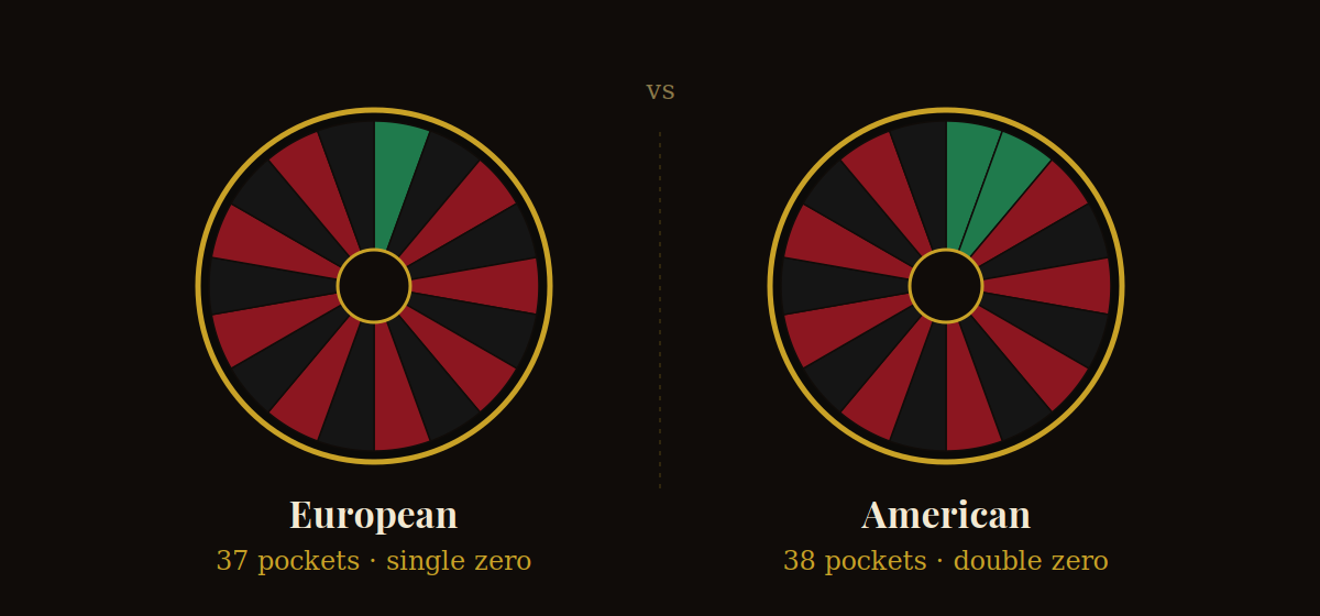 European roulette wheel with 37 pockets and single zero next to American roulette wheel with 38 pockets and double zero