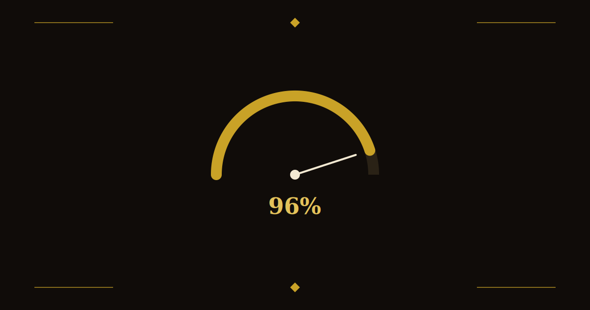 Gauge showing a 96 percent return-to-player reading